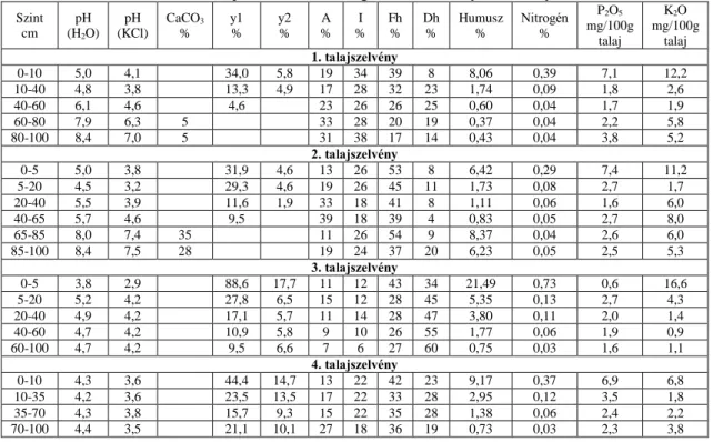 1. táblázat: A talajlaboratóriumi vizsgálatok eredményei szelvényenként  Szint  cm  pH (H2 O)  pH  (KCl)  CaCO 3%  y1 %  y2 %  A  %  I  %  Fh %  Dh %  Humusz %  Nitrogén %  P 2 O 5 mg/100g  talaj  K 2 O  mg/100g talaj  1