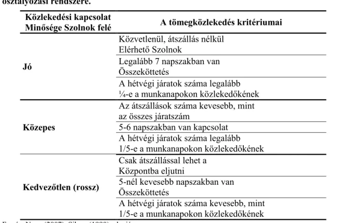 1.5. táblázat: A térség településeinek Szolnokkal való tömegközlekedési kapcsolatainak  osztályozási rendszere