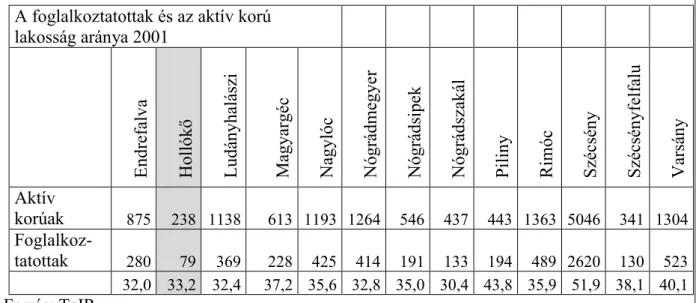 2.5. táblázat: A Szécsényi kistérség településeinek foglalkoztatási mutatója 2001  A foglalkoztatottak és az aktív korú 