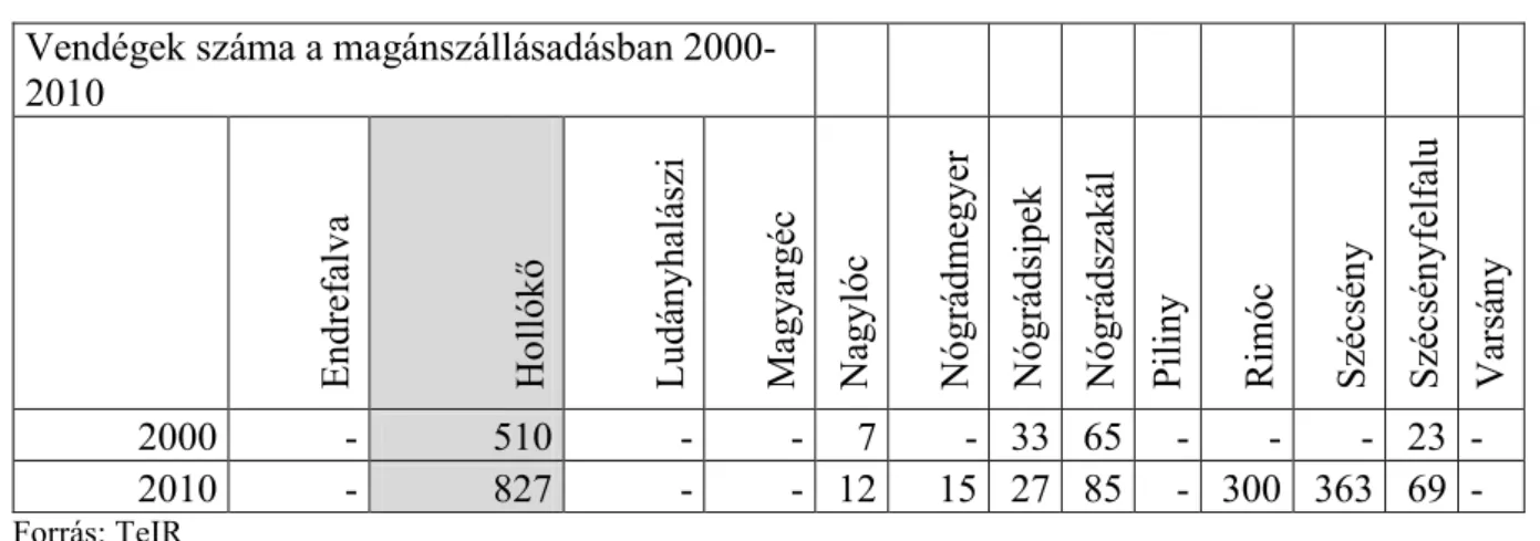 2.7. táblázat: A Szécsényi kistérség településeinek regisztrált gazdasági szervezetei (2010)  Regisztrált gazdasági szervezetek száma 1990-2010 