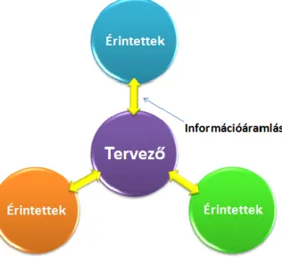 1.8. ábra: Külső szakértői tervezés sémája 