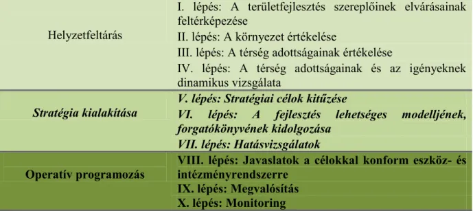 2.1. ábra: A tervezési folyamat főbb lépései (10 lépés) 