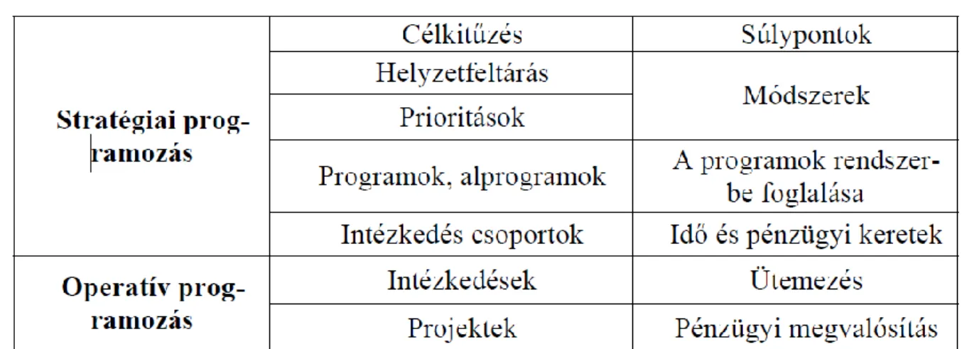 3.1. táblázat: A tervezés fázisai 