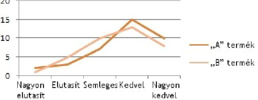 3.4. ábra: Két termék ugyanazon skálán történő értékelése 