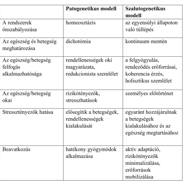1. ábra: A patogenetikus és szalutogenetikus modell összehasonlítása  Patogenetikus modell  Szalutogenetikus 
