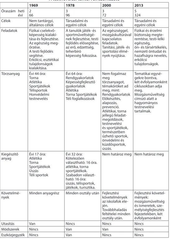 5. táblázat: A tantervek szerkezeti összehasonlítása (Báthori, 1985; Makszin, 2013)