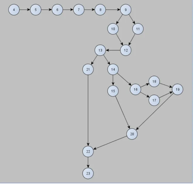 A fenti programkódból készített vezérlési folyam gráf az alábbiakban látható (1. ábra)