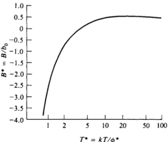 FIG. 1-18. Reduced plot for the calculation of B(T) of Eq. (1-69) assuming a Lennard- Jones  potential