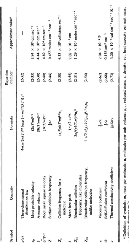 TABLE 2-2. Summary of Kinetic Molecular Theory Quantities'1  Symbol Quantity Formula Equation number Approximate value*  P(c) Three-dimensional  distribution law 4n(ml2nkT)3/2 [exp (-mc2/2kT)] c2 (2-32) —  Most probable velocity {2kT\m?i* (2-33)  3.94 χ 10