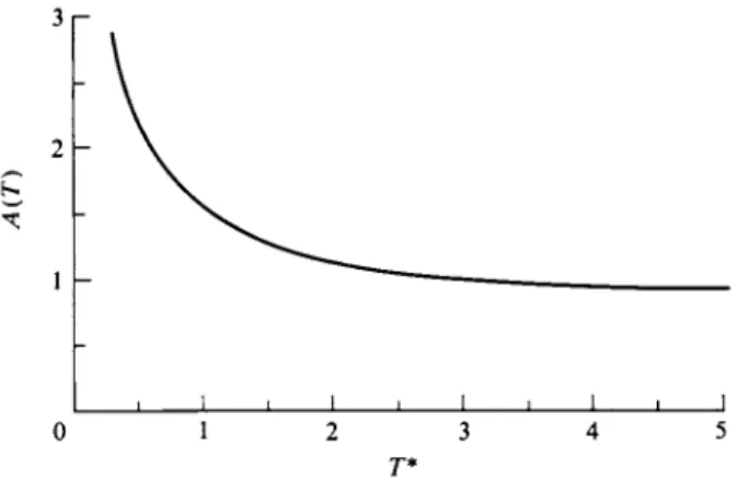 FIG. 2-14. Viscosity parameter A(T) [Eg. (2-80)] as a function ofT*. (Data from J. O. Hirsch­