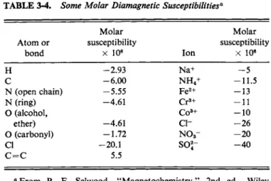 TABLE  3 - 4 . Some Molar Diamagnetic Susceptibilities' 1  Molar  Molar  A t o m or  susceptibility  susceptibility  bond  χ 10 6  Ion  χ 10 e  Η  -2.93  Na+  - 5  C  -6.00  N H 4 +  -11.5  Ν (open chain)  - 5 