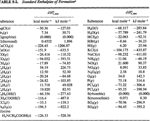 TABLE 5-2. Standard Enthalpies of Formation*  ΔΗ&#34;,  Substance  kcal  m o l e - 1  kJ  m o l e - 1  AgClfc)  - 3 0 