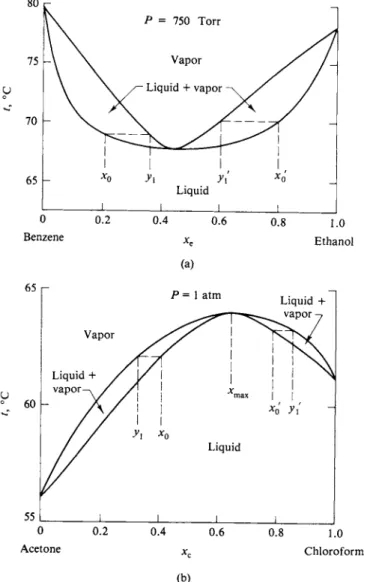 Figure 9-15 illustrates another point, namely, that the boiling point diagram is  (roughly) similar in appearance to that of the vapor pressure diagram turned  upside down: The higher vapor pressure liquid is the lower boiling one, and the  relative positi