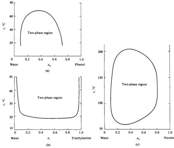 FIG, 9-20. Examples of partially miscible liquid pairs. 