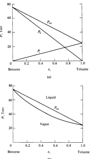 FIG. 9-2. The benzene-toluene system at 20°C: (a) vapor pressure-liquid composition diagram; 