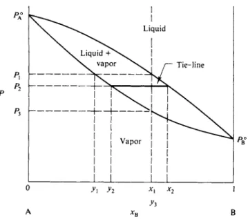 FIG. 9-5. Use of vapor pressure and vapor composition diagrams—the lever principle. 