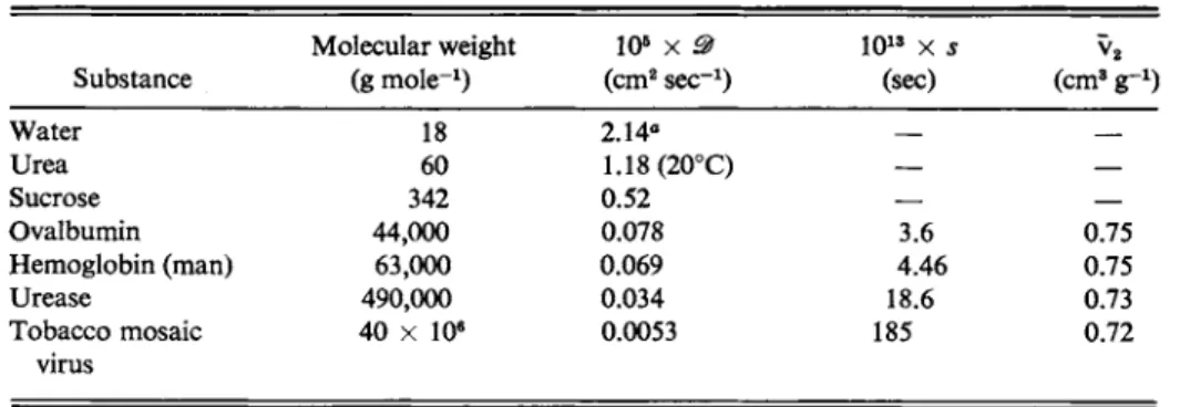TABLE 10-4. Diffusion and Sedimentation Coefficients (in Water at 25° C)  Substance  Molecular weight  (g  m o l e - 1 )  ΙΟ 5  χ  9 ( c m2  s e c- 1)  ΙΟ 1 3  χ s (sec)  v 2 ( c m8   g _ 1 )  Water  Urea  Sucrose  Ovalbumin  Hemoglobin (man)  Urease  Toba