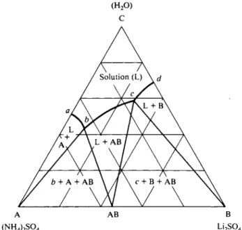 FIG. 11-22. The  H a O - L i a S O H N H ^ S O * system {near  2 5 ° C ) , illustrating double salt formation