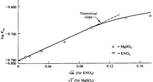 FIG. 12-7. Variation of K BP  for  A g C l at 25°C with increasing  K N O S  concentration (plotted as  Vm) and increasing  M g S 0 4  concentration (circles, plotted as v7)