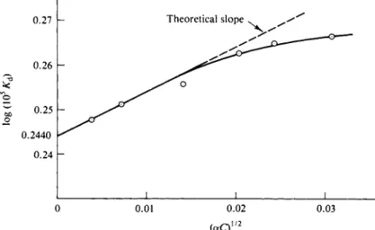 FIG. 12-8. Variation of Κ Λ  for acetic acid with concentration at 25° C. 