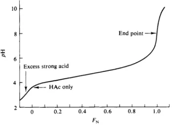 FIG. 12-13. Titration curve for acetic acid using a strong base. 