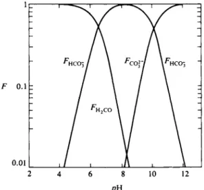 FIG. 12-16. Logarithmic diagram for  H a C O a  at 25°C. 