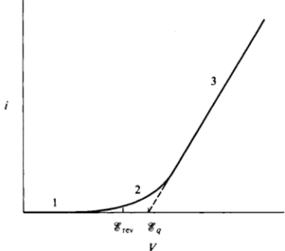 FIG. 13-9. Variation of current i with voltage V.l-2: current determined by diffusion of electrode  products away from the electrode region; 2-3 current determined by Ohm's law