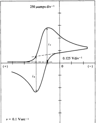FIG. 13-18. Typical cyclic voltammogram for a reversible redox couple. [From D. T. Sawyer and  J