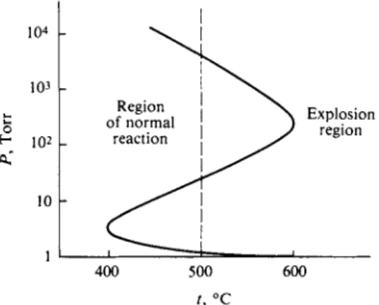 FIG. 14-15. Explosion limits of a stoichiometric mixture ofH 2  +  0 2 . (From S. W. Benson, 