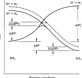 FIG. 15-10. Possible explanation for the existence of linear free energy relationships