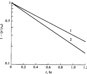 FIG. 15-17. Exchange  o / / 2 - C 4 H 9 I ( R I ) with  I &#34; .  ( / ) (RI) = 0.1 Af,  ( I ~ ) = 0.2  M , or (RI) = 0.2  M , (I&#34;) = 0.1 M