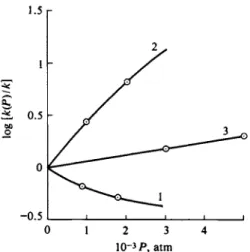 FIG. 15-18. Variation of some rate constants with pressure. Curve 1: rate of decomposition of  benzoyl peroxide at 70° C