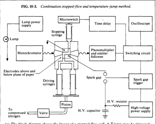 FIG. 15-3. Combination stopped-flow and temperature-jump method.  L a m p  p o w e r  s u p p l y  M i c r o s w i t c h  Q)  L a m p  S t o p p i n g syringe  M o n o c h r o m a t o r  T i m e  d e l a y  E l e c t r o d e s  a b o v e and  b e l o w pla