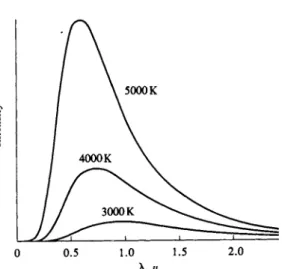FIG. 16-18.  Energy distribution for a blackbody radiator according to Planck's equation