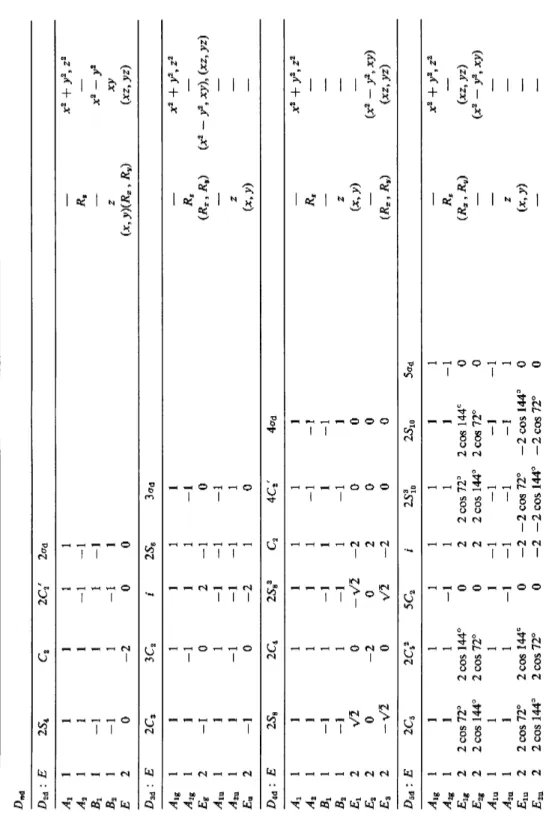 TABLE 17-7 (cont.).  D na  D 2a : Ε c 2 2C2'  2σα  A 1 1 1 1 1 1 — χ2 _|_ y2^ z2  A 2 1 1 1 -1 -1  R» —  B 1 1 -1 1 1 -1 — x2 — y2  B 2 1 -1 1 -1 1 ζ xy  Ε 2 0 -2 0 0 (x,y)(RxtRy) (xz&gt; yz)  D 3d: Ε 2C 3 3C2 I 256 3σ(ΐ  A lg 1 1 1 1 1 1 — x2 + y2, z2  A 