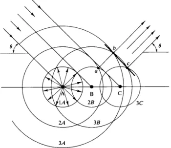 FIG. 20-25. Scattering of χ rays from a single line of atoms. 