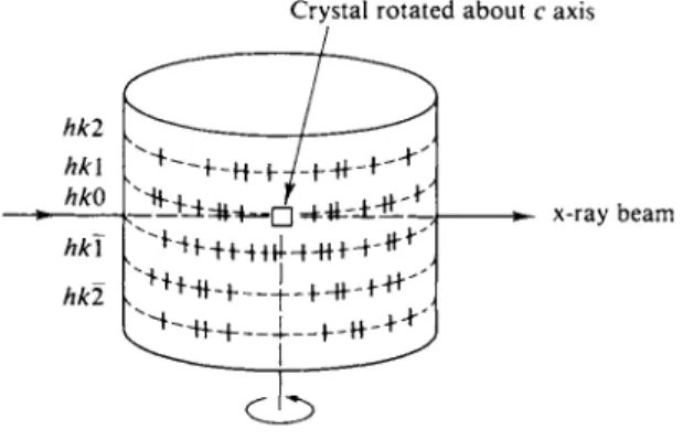 FIG. 20-30. Rotating crystal method. 