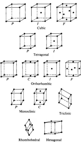 Figure 20-4 shows the unit cells for the 14 Bravais lattices. These can be described  by specifying the unit lengths a, b, and c and the angles  α , β, and γ as indicated  in Fig