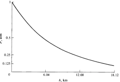 FIG. 1-4. Decrease of barometric pressure with altitude for air at 298 K. 