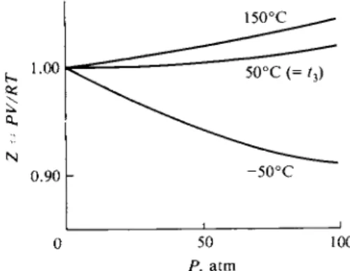 FIG. 1-5. Variation of compressibility factor FIG. 1-6. Variation of compressibility factor  with pressure