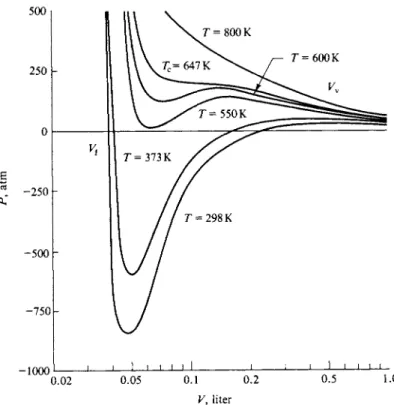 FIG. 1-12. Isotherms calculated from the van der Waals equation (a = 5.72 liter 2  atm mole~ 2 ,  b = 0.0319 liter mole' 1 )