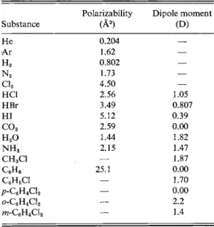 TABLE  3 - 1 . Dipole Moments and Polarizabilities a  Polarizability  Dipole moment 