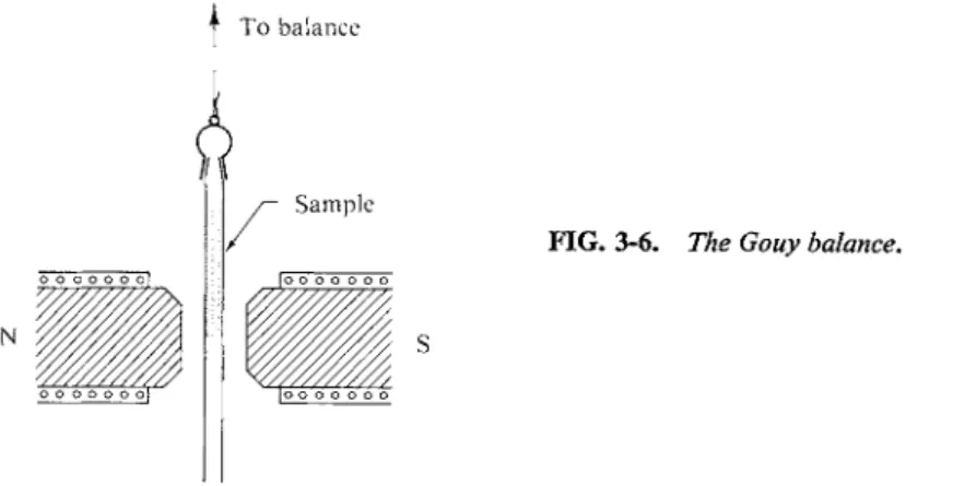 FIG. 3-6. The Gouy balance. 