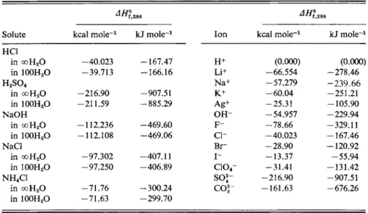 TABLE  5 - 3 . Standard Enthalpies of Formation of Aqueous Species* 
