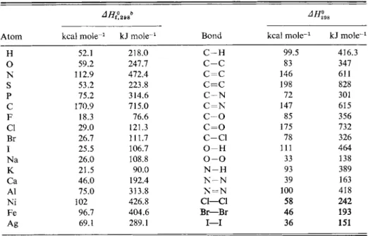 TABLE 5-5.  Enthalpies  of Formation of Atoms and Bond Strengths  α 