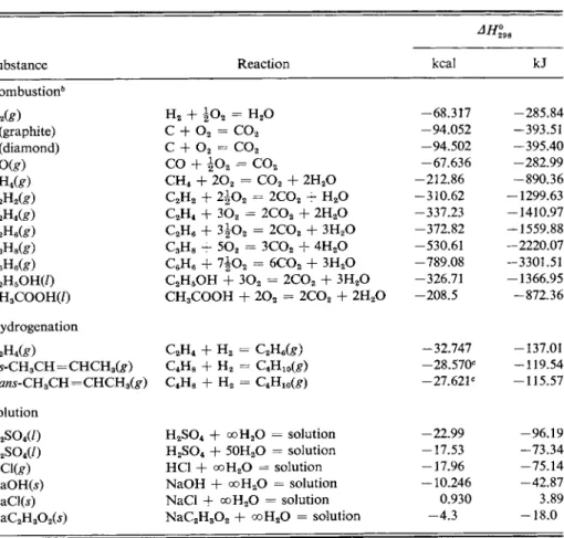 TABLE  5 - 1 . Some  Enthalpies  of  Reaction 0, 