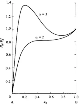 FIG.  9 - 9 . Plot of Ρ Β according to the Mar gules equation (9-17). (The plot of P A  is similar, but  increases from right to left, of course.) 