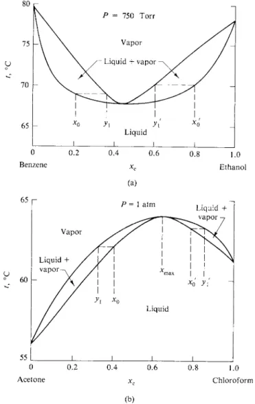 Figure 9-15 illustrates another point, namely, that the boiling point diagram is  (roughly) similar in appearance to that of the vapor pressure diagram turned  upside down: The higher vapor pressure liquid is the lower boiling one, and the  relative positi