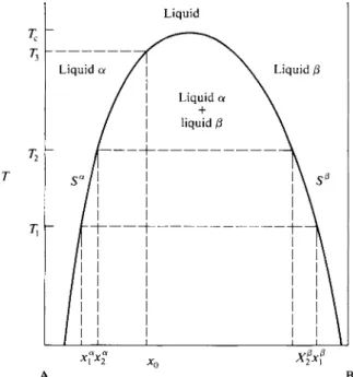 Figure 9-19 shows a schematic temperature-composition plot for two liquids A  and B. The left-hand line gives the variation with temperature of S a  and the  right-hand line the variation of S*