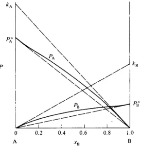 FIG.  9 - 4 . System showing positive deviation from ideality; illustration of Henry's and Raoult's  laws